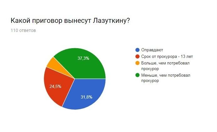 Приговор Лазуткину. Онлайн ZAB.RU