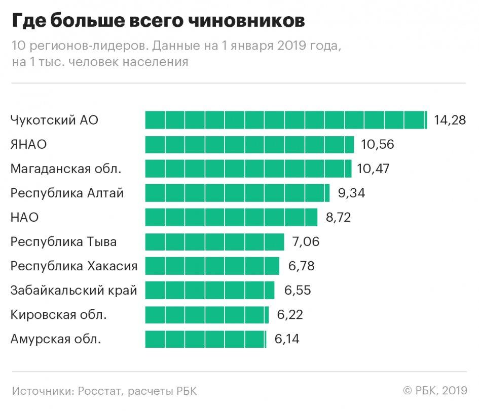 Забайкальские чиновники получают самую низкую зарплату по России – Росстат