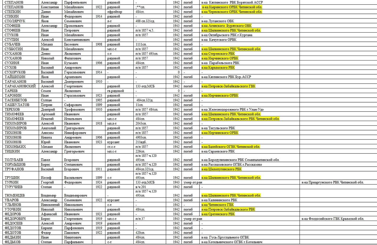 Списки раненых на украине российских. Список погибших под Сталинградом в 1942. Список погибших солдат. Списки погибших военнослужащих.