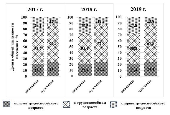 Трудоспособного населения в Забайкалье становится меньше