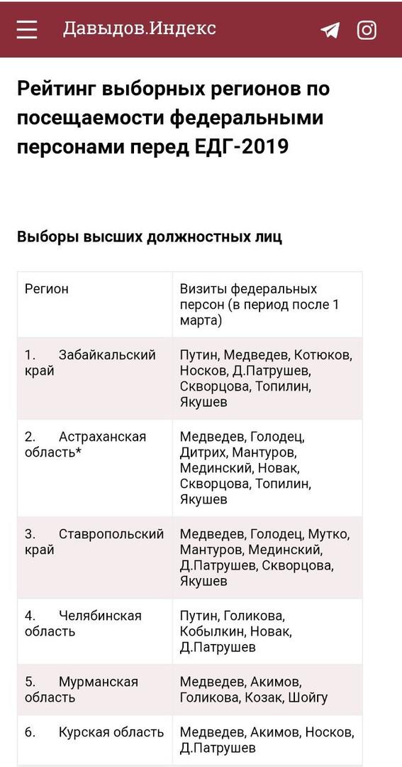 Забайкалье с марта 2019 года чаще других регионов России посещали федеральные персоны