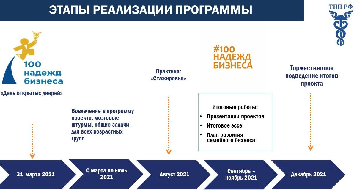 Торжественный старт проекта ТПП России «100 Надежд Бизнеса» пройдет 31 марта 2021 года