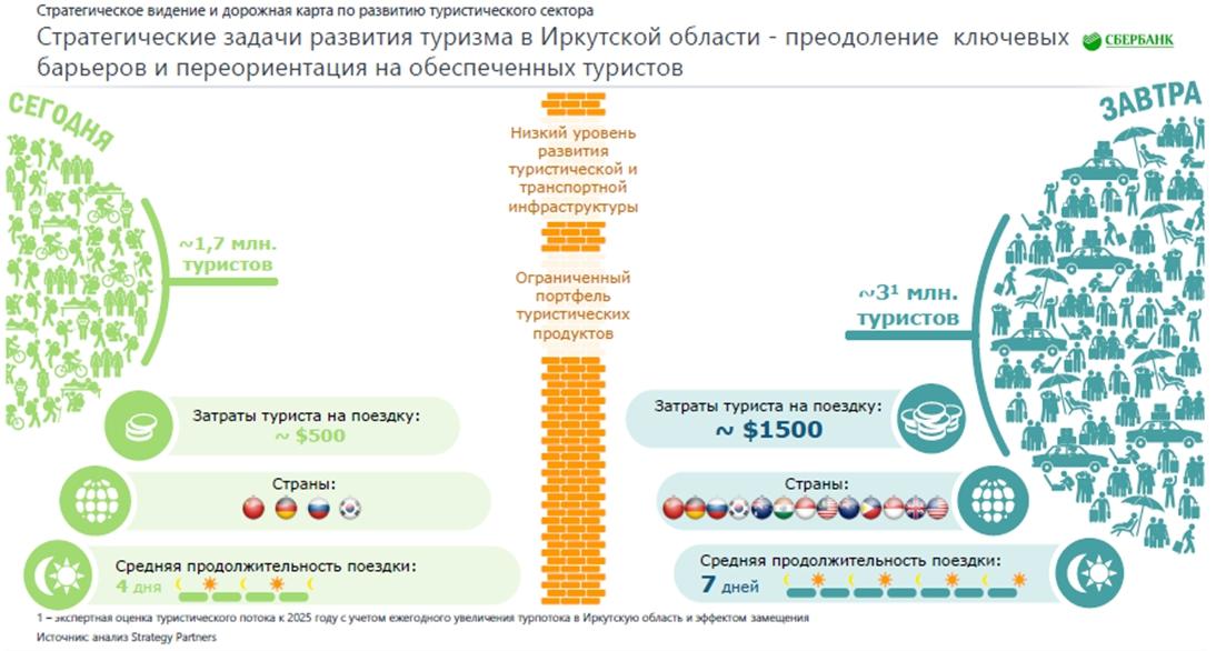 Стратегия развития туризма готова, и мы уже являемся частью национальной политики России - Сбербанк