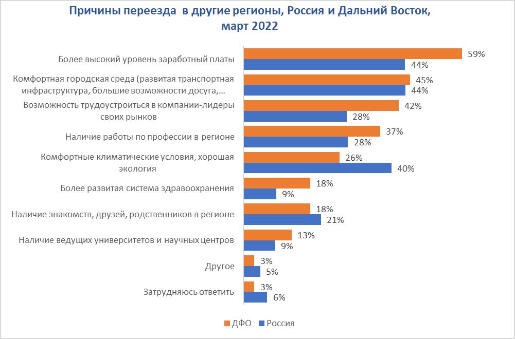 Опрос я житель своей страны. Программа для переезда на Дальний Восток. Самые большие регионы России. Москва или Санкт-Петербург опрос. Куда переехать в России.