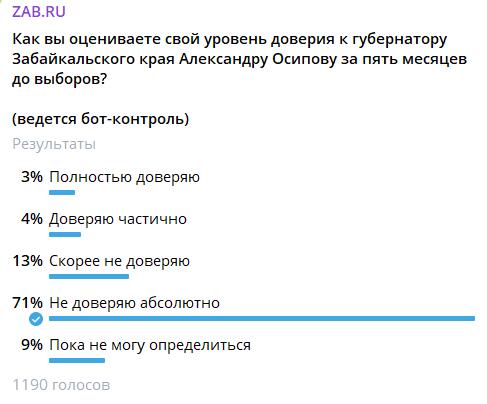 Абсолютное большинство опрошенных читателей не доверяют  губернатору Забайкалья