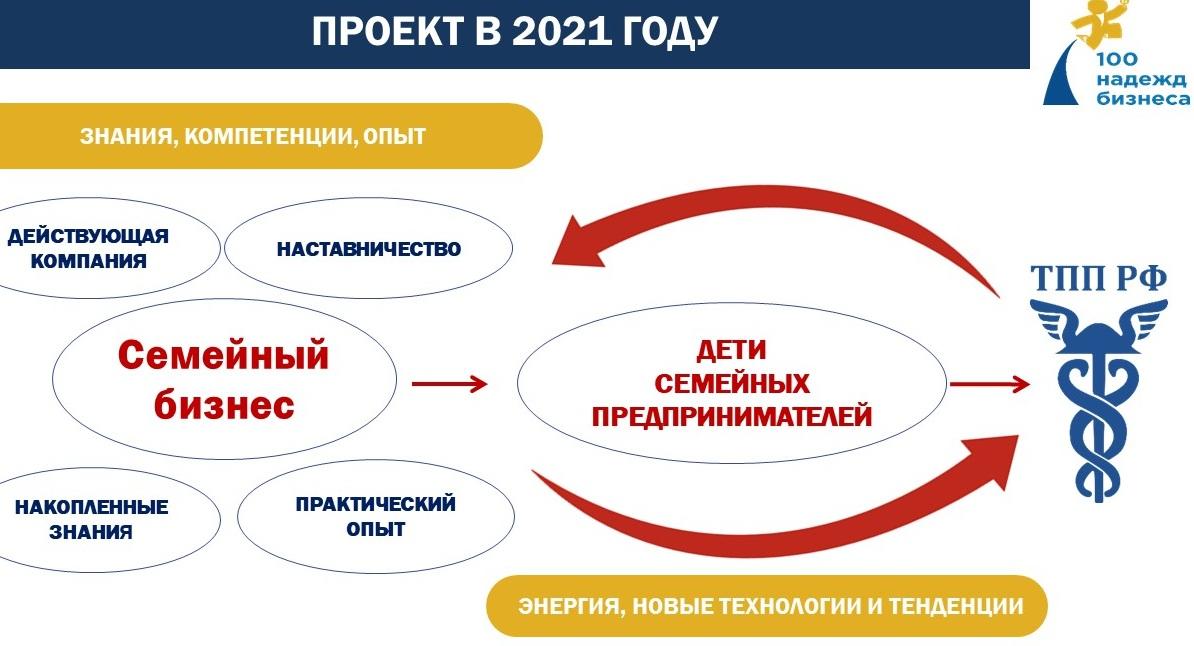 Торжественный старт проекта ТПП России «100 Надежд Бизнеса» пройдет 31 марта 2021 года