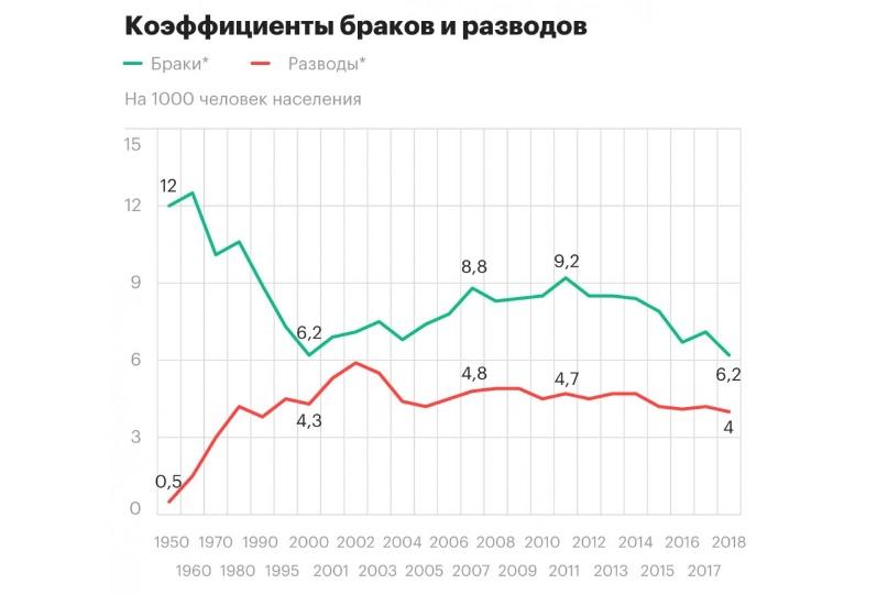 Число браков, заключенных в России, достигло минимальной отметки с начала века
