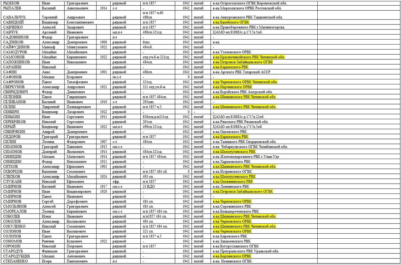 Список раненых в крокусе имя дата. Список погибших солдат. Список погибших солдат РФ. Список погибших военных. Списки погибших на Украине Волгоградская область.