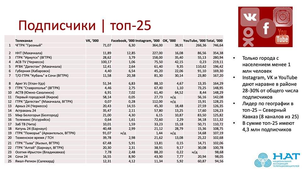 ZAB.TV вошёл в топ-20 по России по числу подписчиков в соцсетях