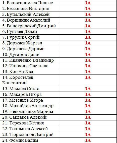 ZAB.RU публикует список депутатов, принявших незаконный бюджет региона