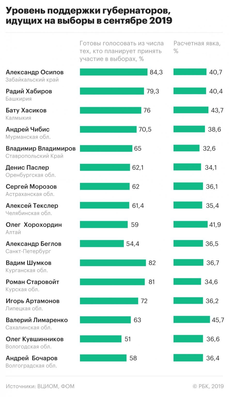 Глава ВЦИОМ: Рейтинг Александра Осипова составляет 84,3%