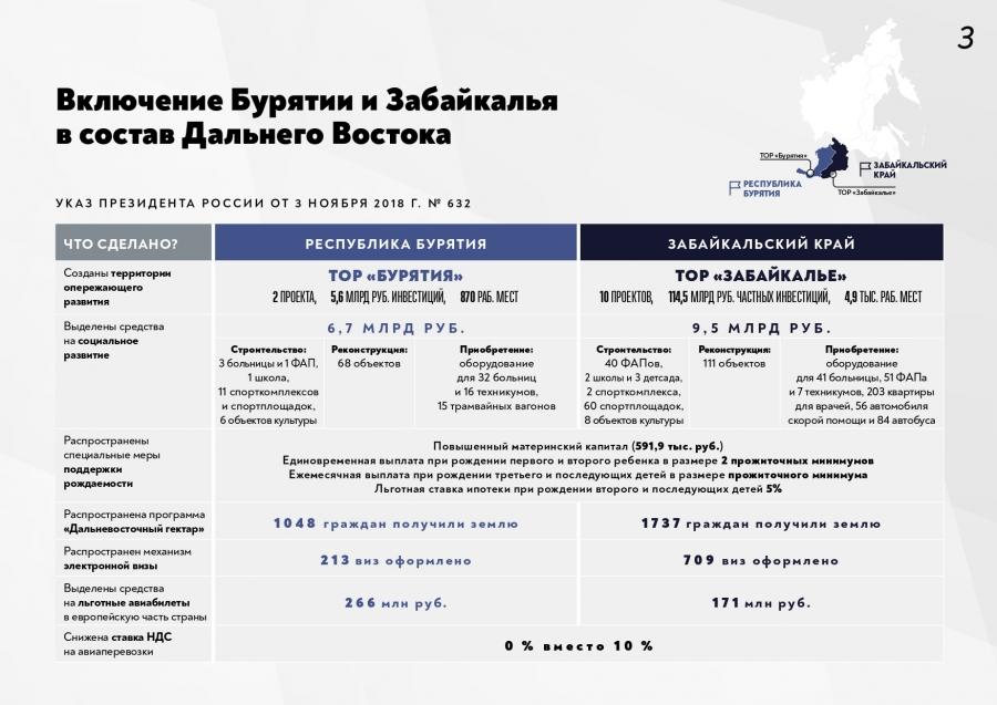 Козлов: Суммы соглашений по ТОРам достигли 120 млрд руб в Забайкалье и Бурятии