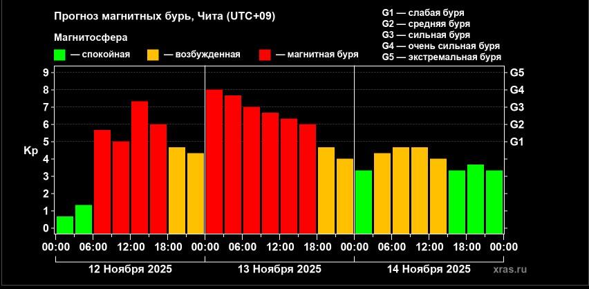 Экстремально мощная магнитная буря обрушилась на нашу планету