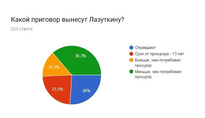 Приговор Лазуткину. Онлайн ZAB.RU