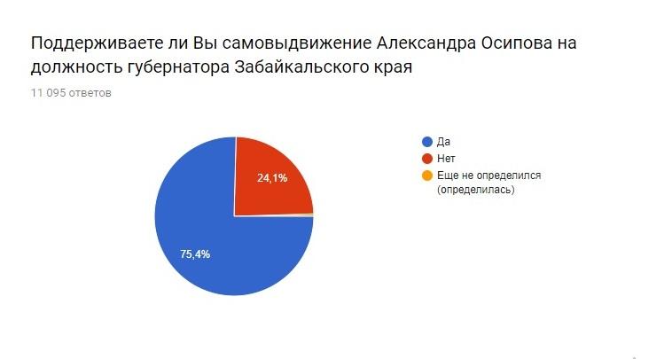 Большинство опрошенных читателей ZAB.RU поддержали выдвижение Осипова в губернаторы
