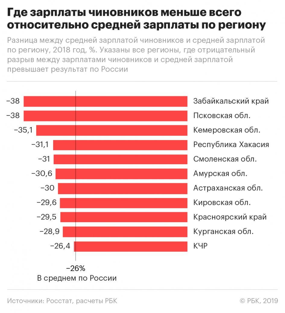 Забайкальские чиновники получают самую низкую зарплату по России – Росстат