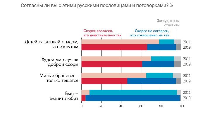 70% россиян считают необходимым принятие закона о борьбе с семейным насилием