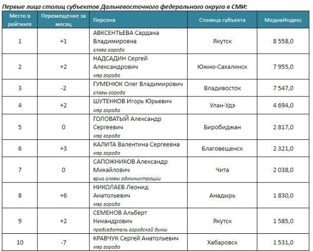 Сапожников попал в десятку самых медийных глав столиц субъектов ДФО