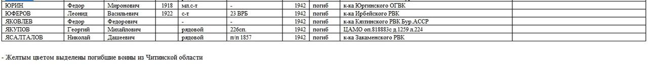 Начаты поиски родственников 225 погибших солдат в сражениях под Сталинградом в ВОВ