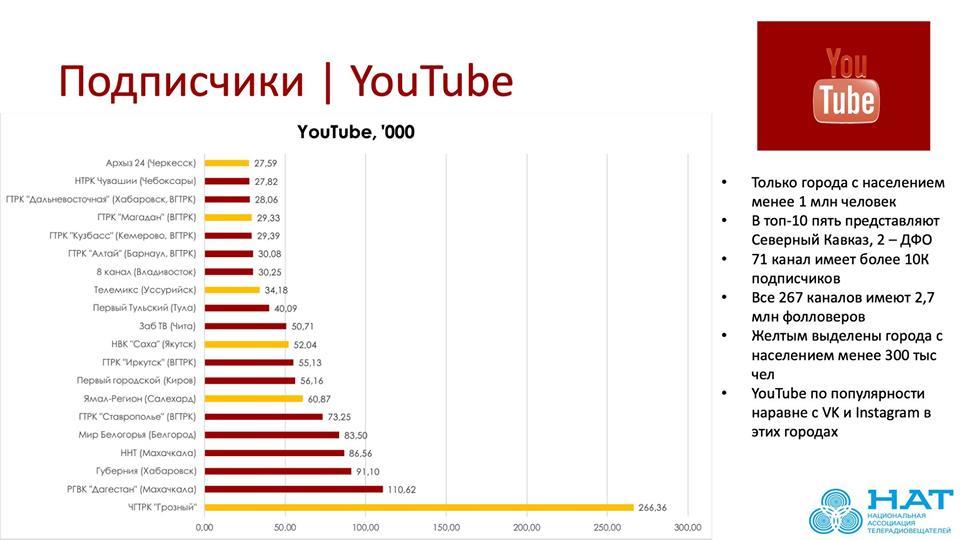 ZAB.TV вошёл в топ-20 по России по числу подписчиков в соцсетях