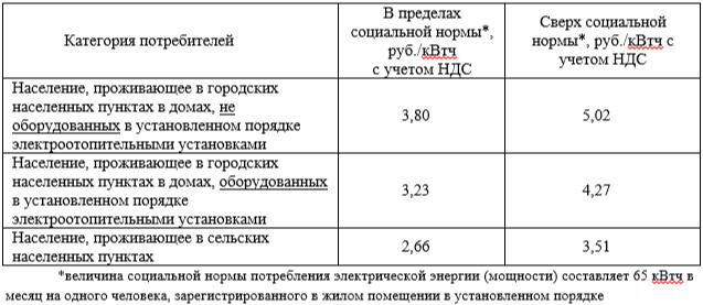 В Забайкалье не будут повышать тарифы на электроэнергию с 1 июля