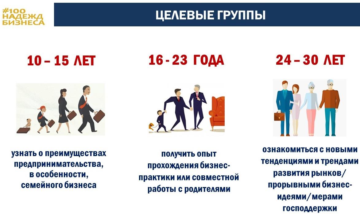 Бизнесы 2021. 100 Надежд бизнеса ТПП РФ. 100 Надежд бизнеса ТПП РФ 2022. Семейная политика РФ 2021 презентация. 100 Надежд бизнеса логотип.