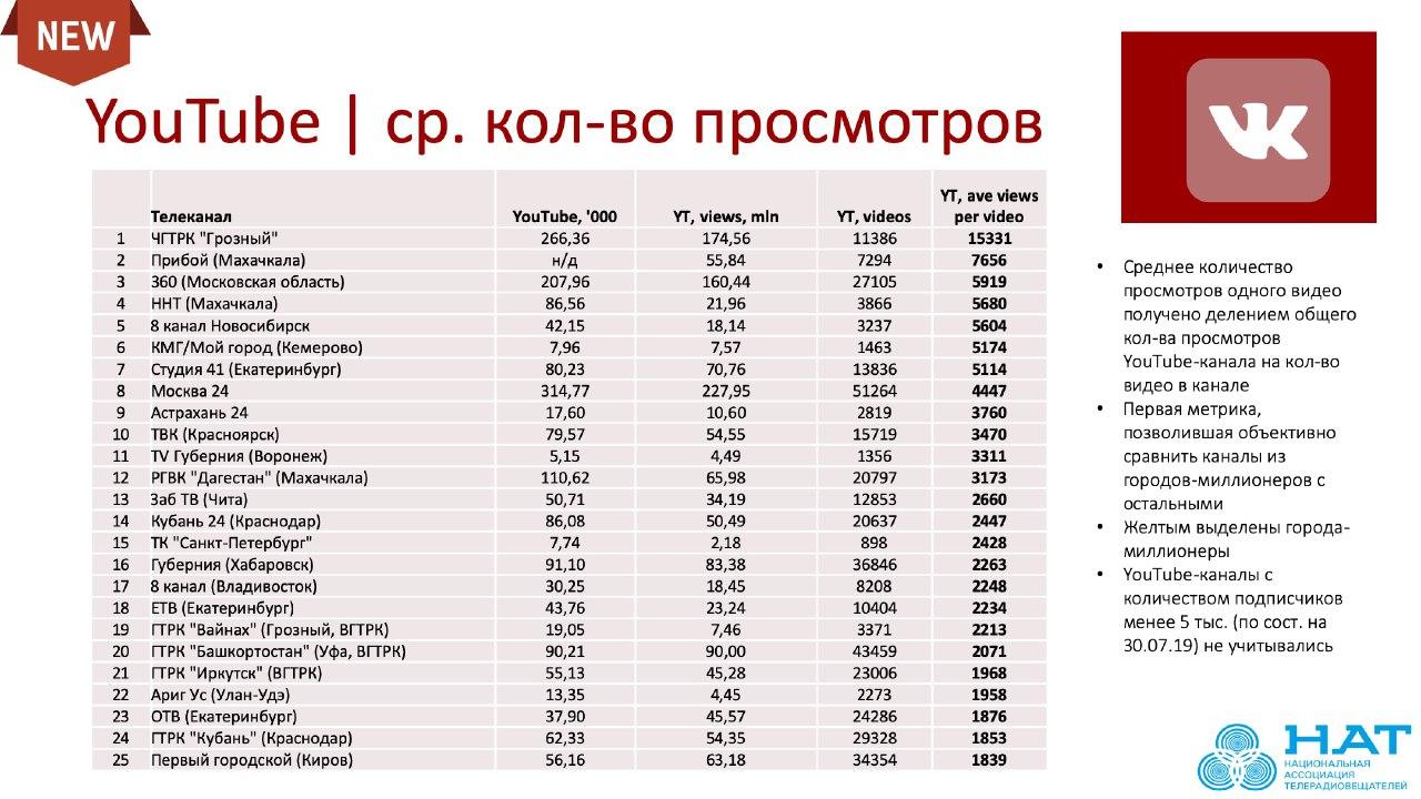 Телеканал ZAB.TV занимает 13 место в России по просмотрам в YouTube