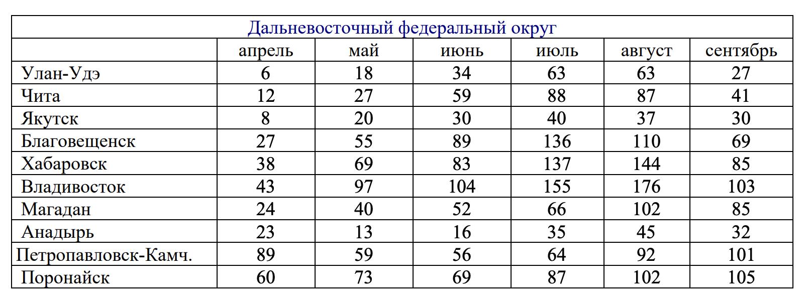 Погода в Чите на неделю