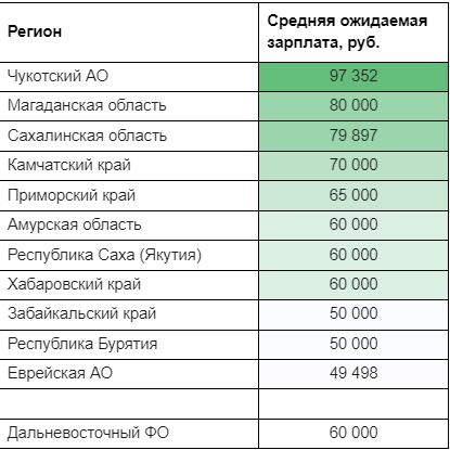 Ищущие работу забайкальцы согласны на зарплату в 50 тысяч рублей – hh.ru