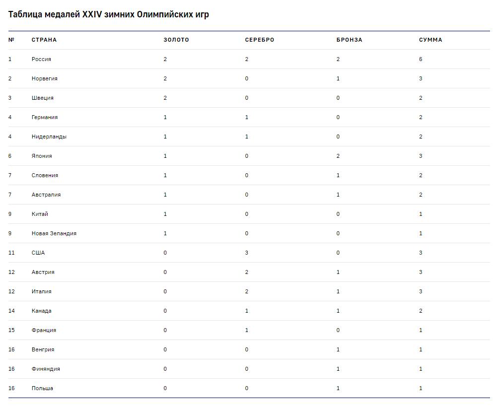 Норвегия занимает 1 место по. Медальный зачет сборной России на Олимпийских играх в Пекине. ОИ 1996 медальный зачет. Впишите спортсменов занявших первые места не ОИ 2016. Медальная таблица Ислам олимпиады Турция на 2020.