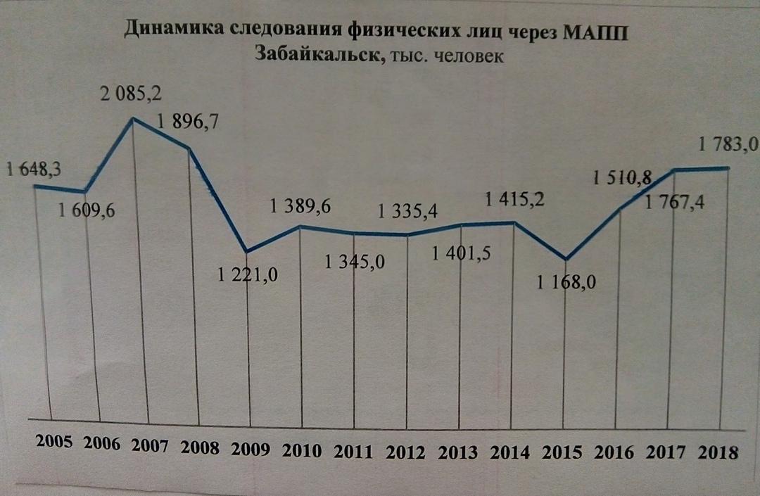 МАПП «Забайкальск» реконструируют до 2022 года