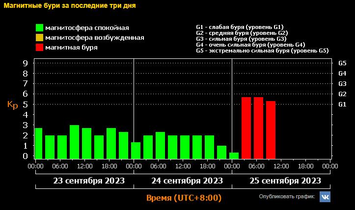 Магнитная буря в уфе сегодня и завтра. Сильная геомагнитная буря ожидается сегодня. Магнитные бури в Ташкенте сегодня и завтра.