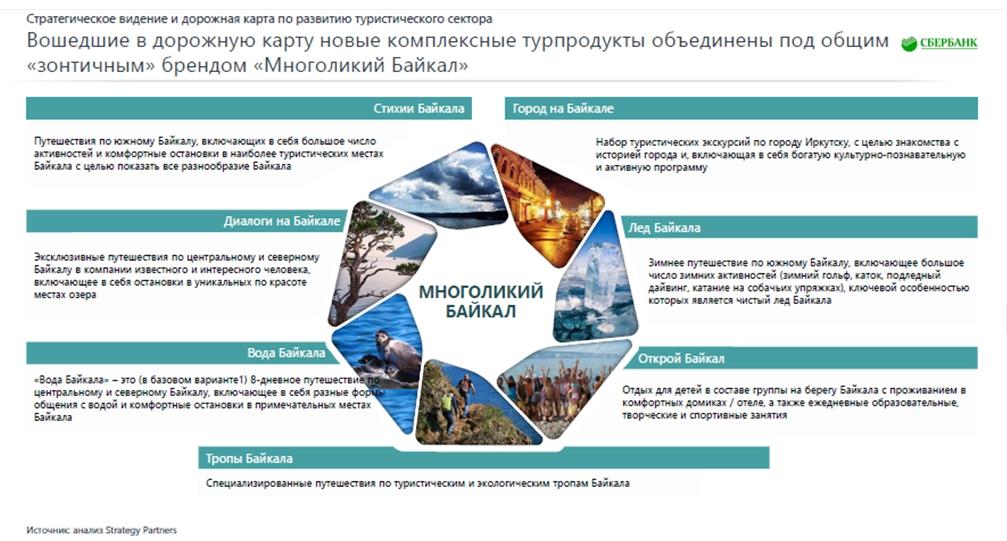 Стратегия развития туризма готова, и мы уже являемся частью национальной политики России - Сбербанк