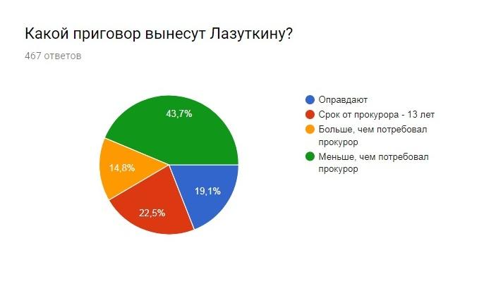 Приговор Лазуткину. Онлайн ZAB.RU